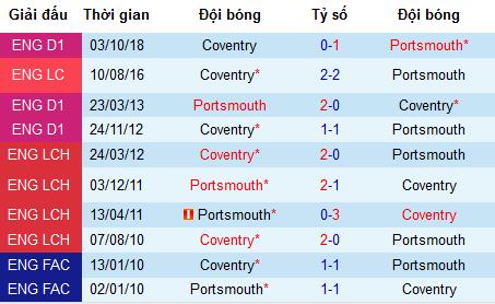 Nhận định Portsmouth vs Coventry City, 18h30 ngày 22/4 (vòng 44 hạng Nhì Anh)